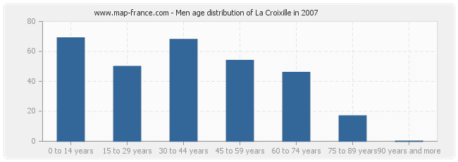 Men age distribution of La Croixille in 2007